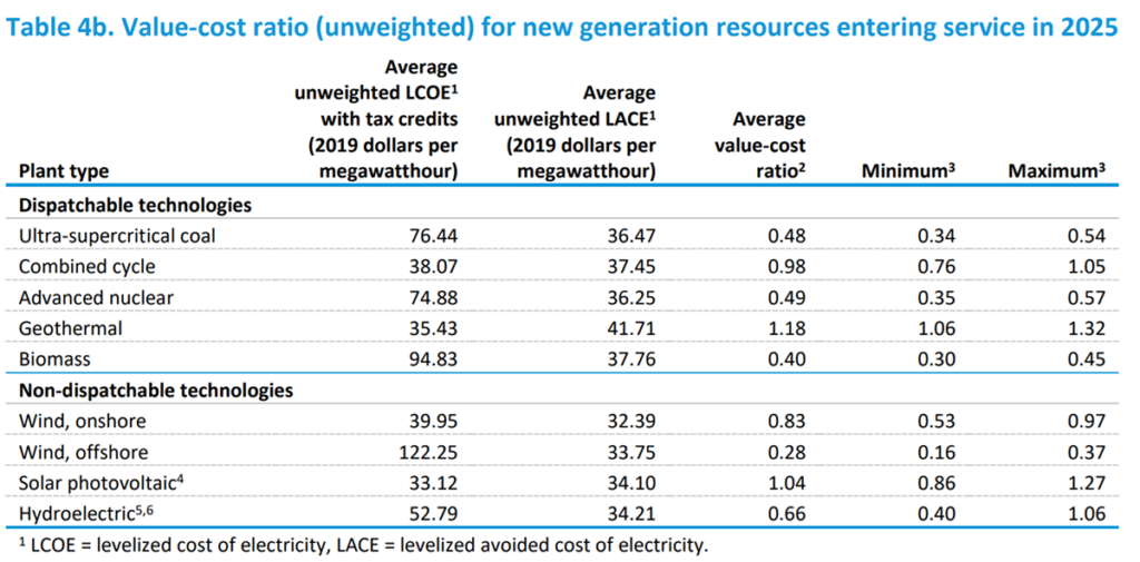 Levelized Cost and Levelized Avoided Cost of New Generation Resources Source: U.S. Energy Information Administration (EIA) February 2020.