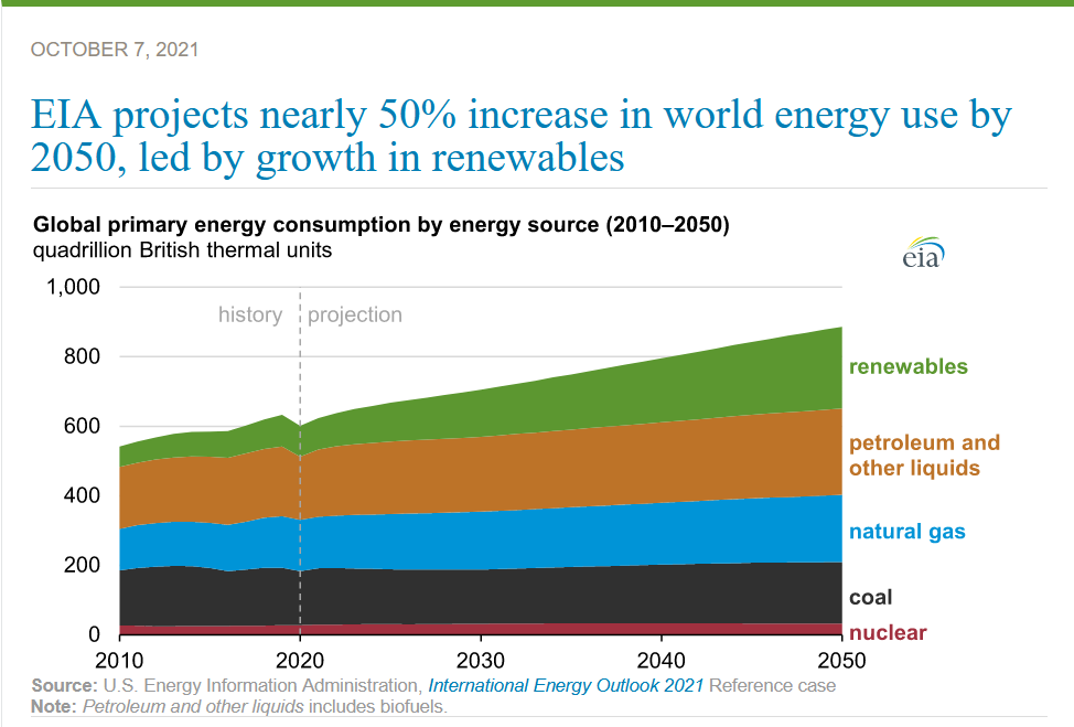 EIA, 50% increase in world energy use