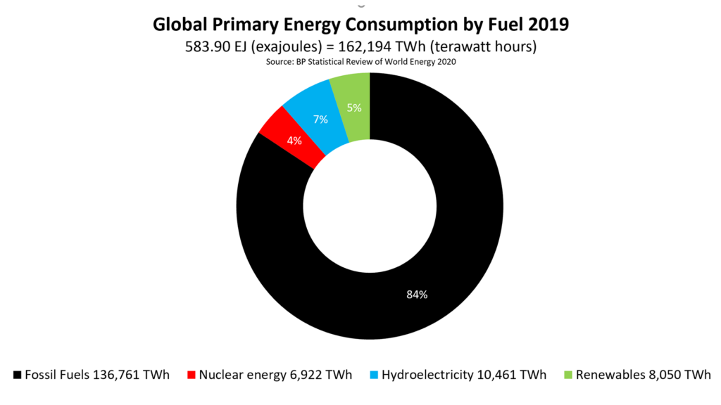 Figure 4: Global Primary Energy Consumption by Fuel in Terawatt Hours