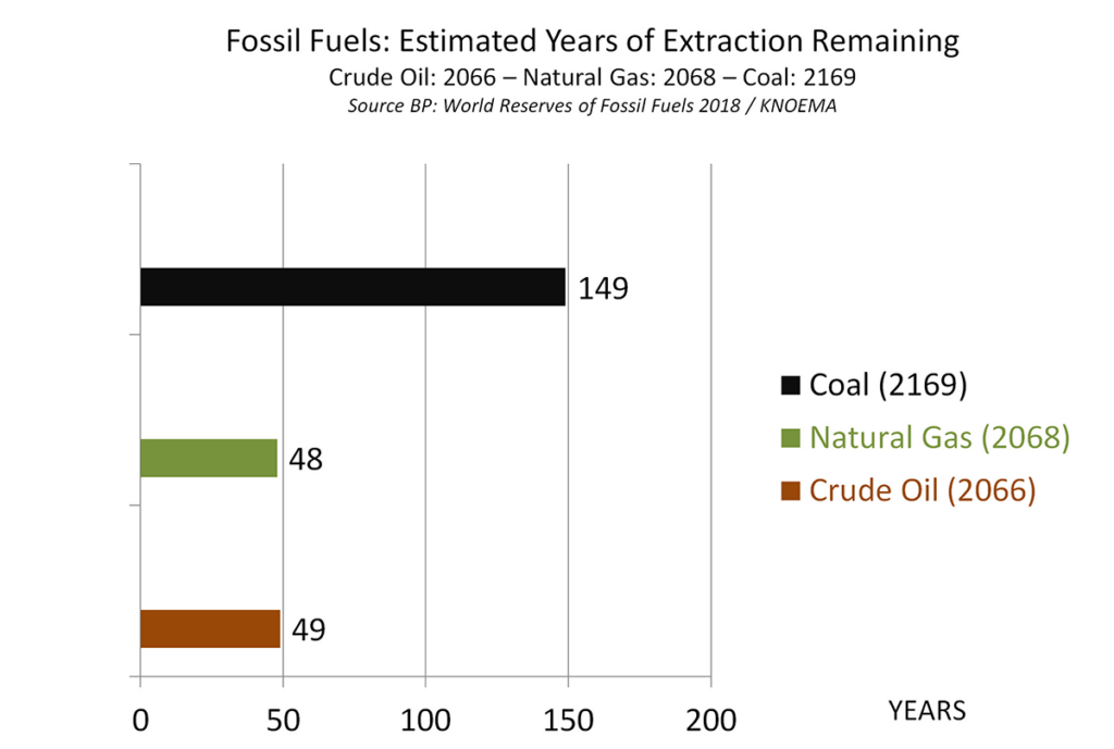 Figure 5: Estimated years of extraction remaining for fossil fuels.