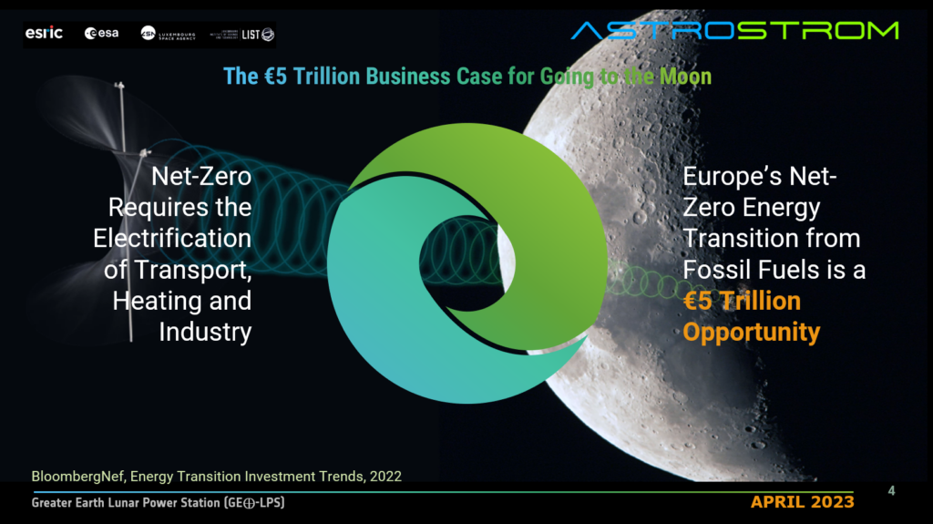 Bloomberg and other organizations have estimated that the European energy transition will be a 5 trillion Euro investment opportunity.