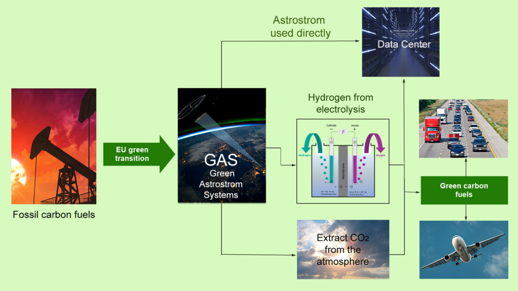 Astrostrom Energy Flow-Chart