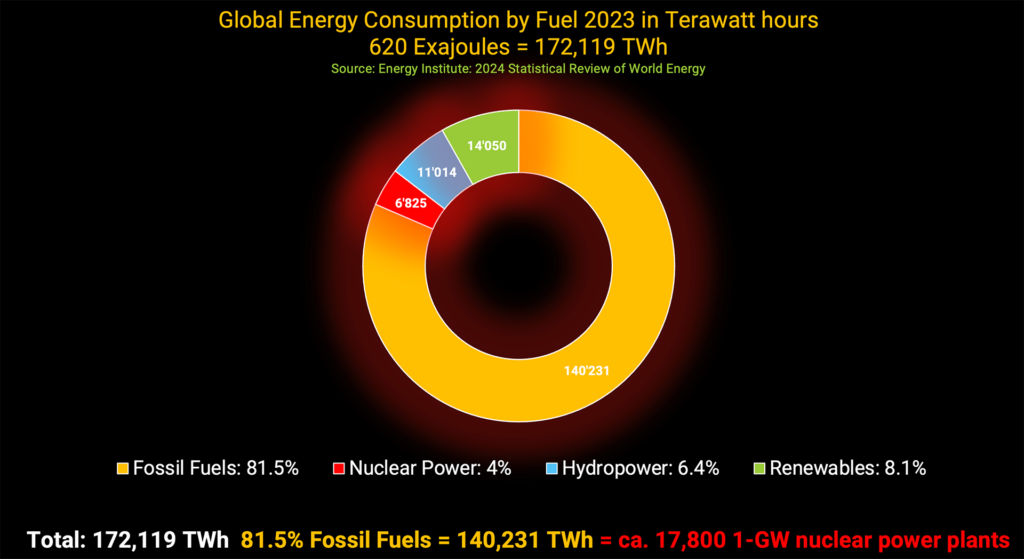 Global energy consumption by fuel 2023