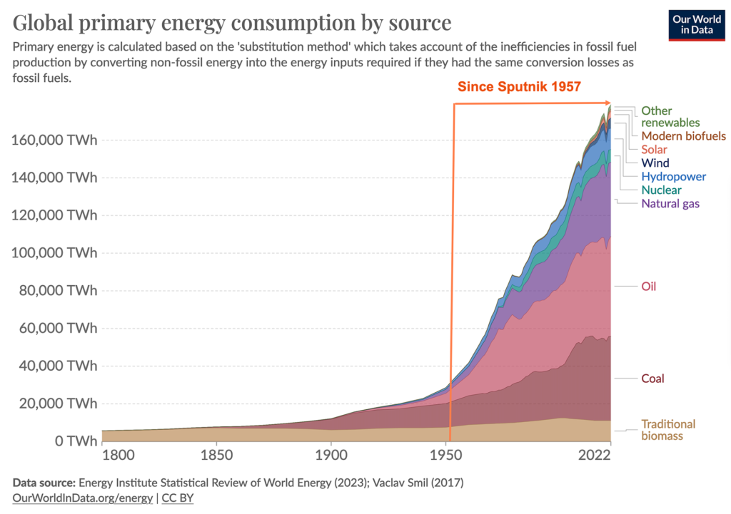 Energy Use since 1800