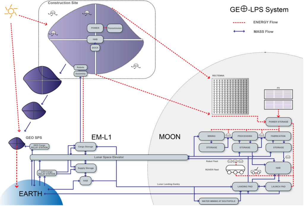 GEO-LPS system Architecture