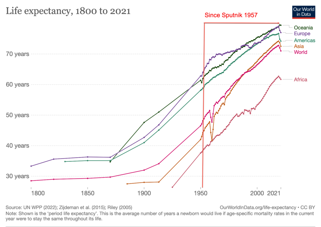 Fossil fuels have resulted in an increase in life expectancy (Our World in Data) 