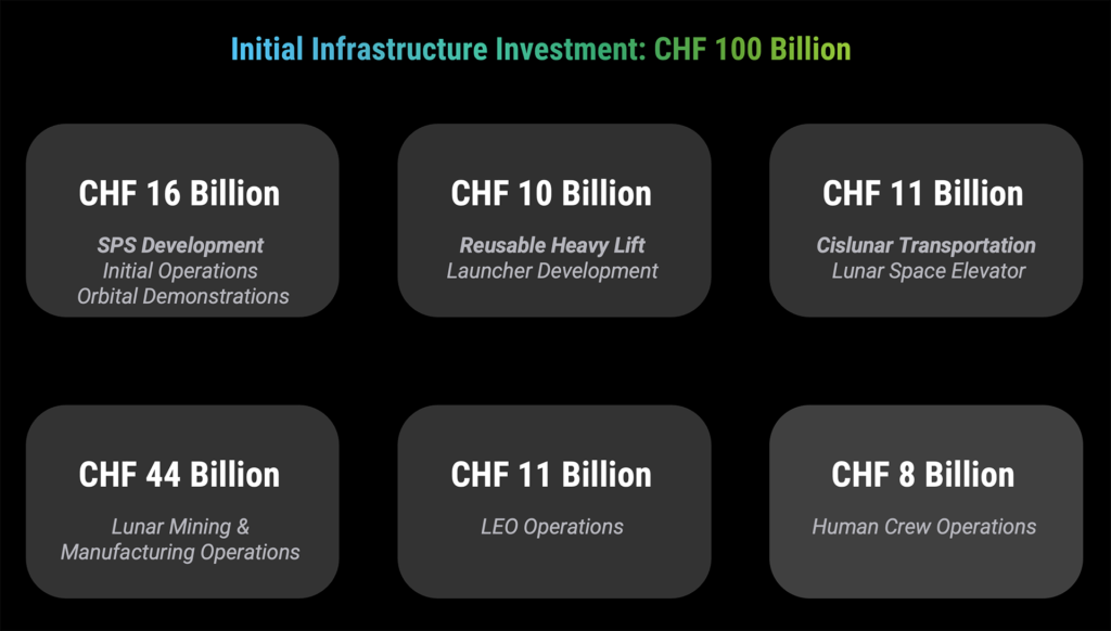 100 billion investment infrastructure