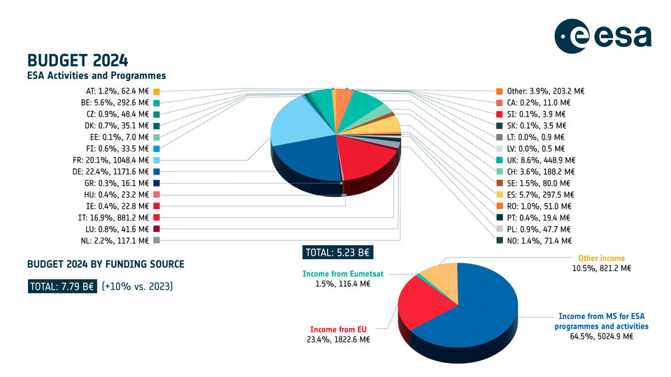 ESA 2024 Budget