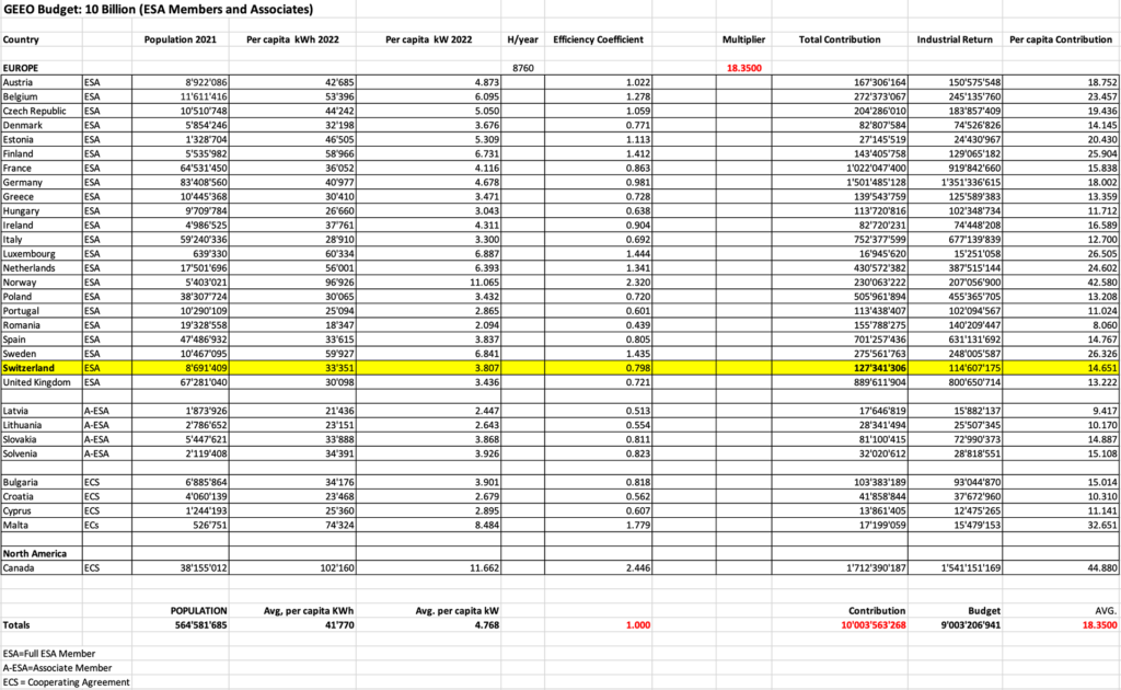 GEEO 10 billion budget ESA members