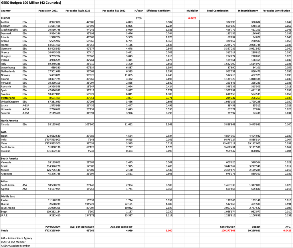 GEEO Budget 100 million (42 countries) 