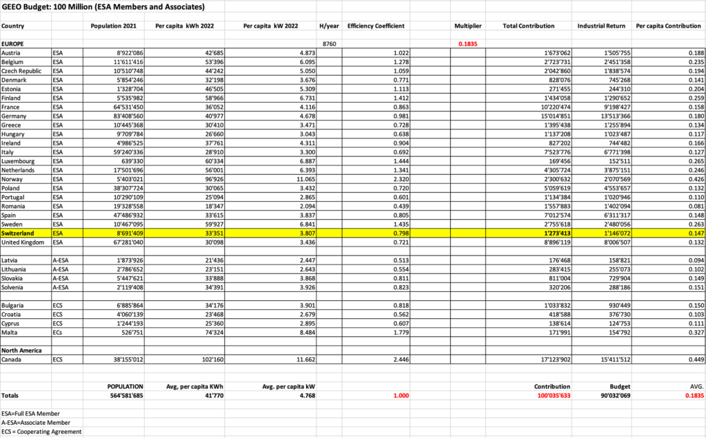 GEEO 100 million budget / ESA members