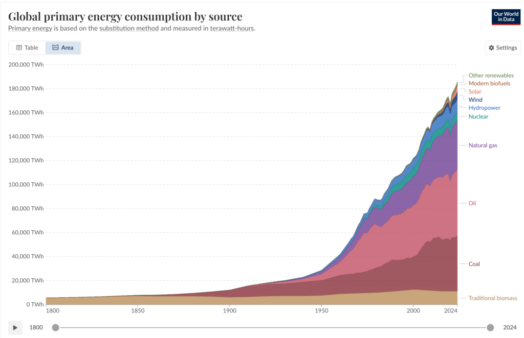 Global Energy Consumption