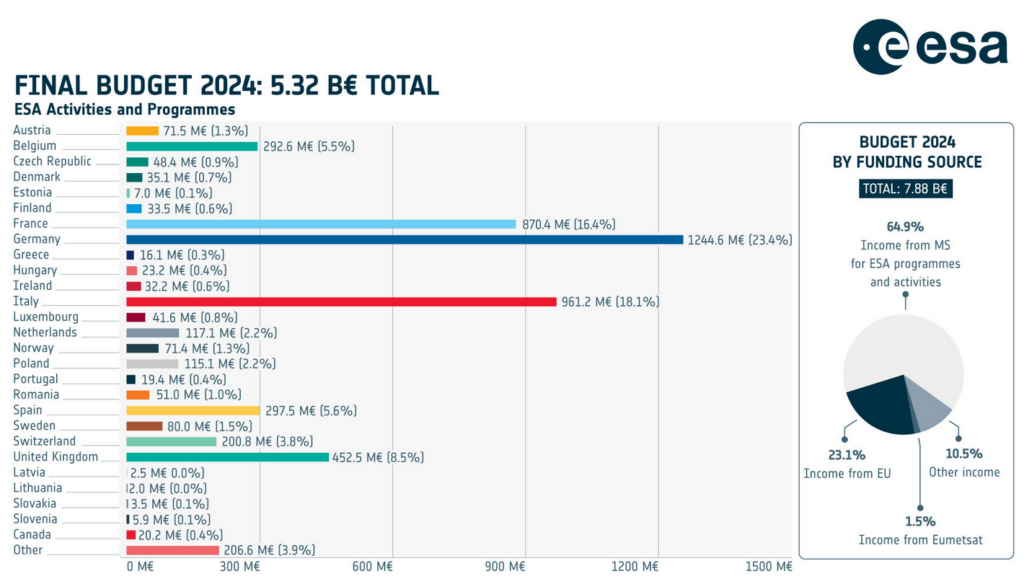 ESA 2024 Budget