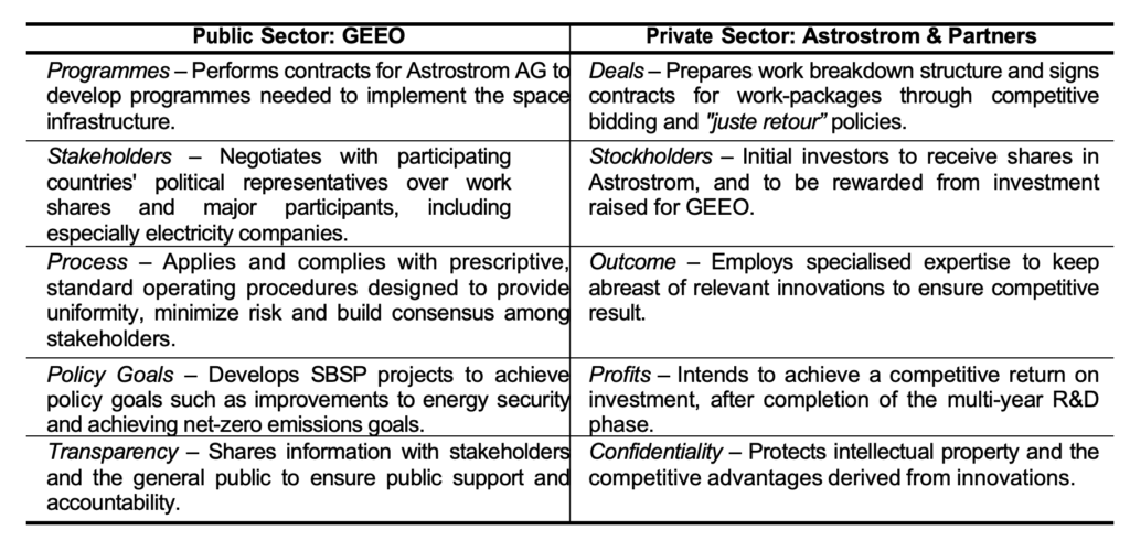 PPP: Public-Private Sectors