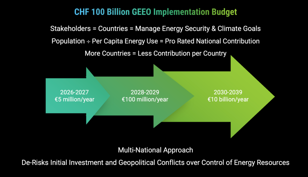 CHF 100 Billion Development plan